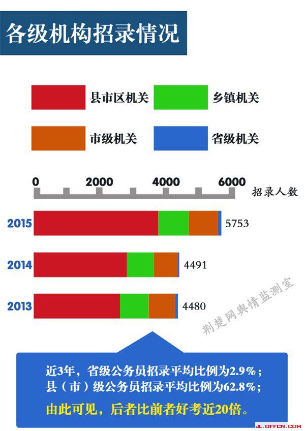县级公务员比省级好考