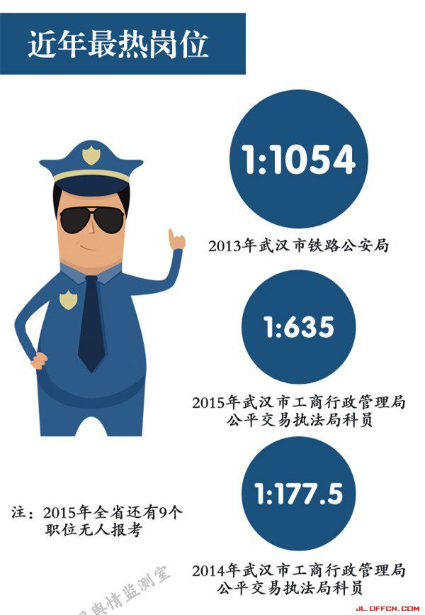 县级公务员比省级好考