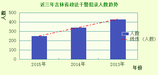 政法干警招录人数