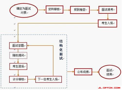 国家公务员考试网:2016年国家公务员面试流程